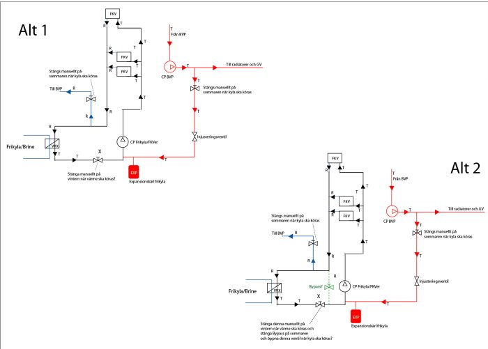 Schemat visar två alternativa flödessystem för värme och kyla, Alt 1 utan bypass och Alt 2 med bypass för VVX-krets.