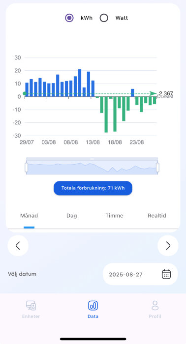 Graf för elförbrukning i kWh från en app, visar dagliga värden under juli och augusti, totalsumma 71 kWh, med blå och gröna staplar.