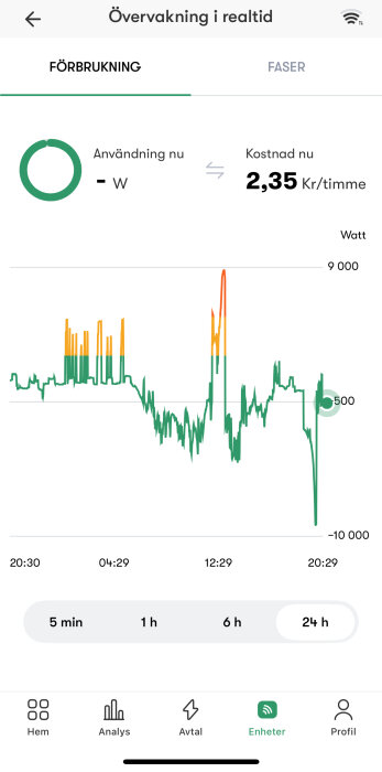 Graf i Greenely-app som visar elförbrukning i realtid och kostnad 2,35 kr/timme, med tidsintervaller 5 min, 1 h, 6 h, 24 h.