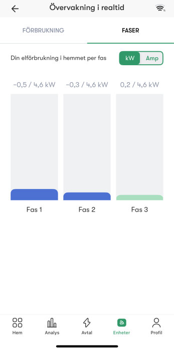 Elförbrukning visas för tre faser i en app med val mellan kW och Amp; Fas 1: -0,5, Fas 2: -0,3, Fas 3: 0,2 av 4,6 kW vardera.