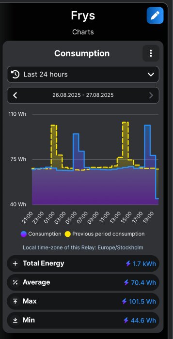 Graf över frysens strömförbrukning de senaste 24 timmarna, visar skillnader mellan nuvarande och tidigare period.