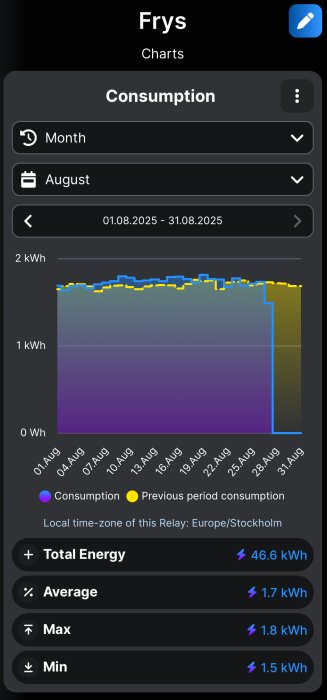 Graf över frysens energiförbrukning i augusti 2025, jämför nuvarande och föregående perioder. Totalt 46,6 kWh med ett snitt på 1,7 kWh.
