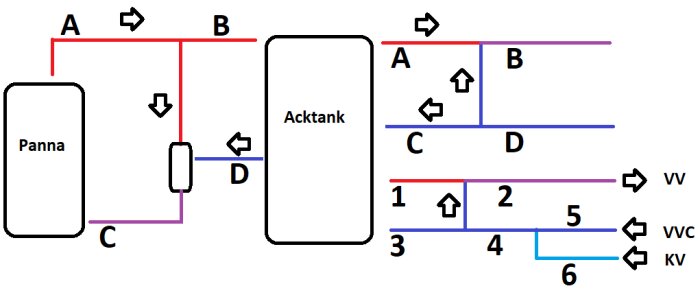 Schematisk ritning av ett värmesystem med flödesriktningar, angivna punkter A-D och 1-6, visar anslutningar mellan panna, ackumulatortank, VVC och KV.