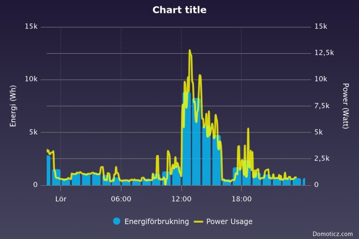 Graf över energiförbrukning och effektuttag under en dag, med toppar vid lunchtid och kväll. Blå staplar visar energi (Wh), gul linje visar effekt (W).