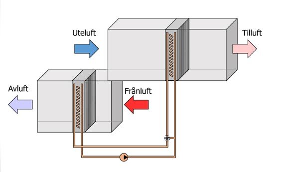 Principskiss av ventilationssystem med flöde för avluft, uteluft, frånluft och tilluft markerat med pilar och kopplat till en värmeväxlare via rör.