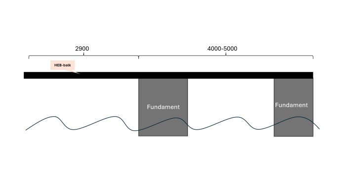 Diagram av en HEB-bjelke for en brygge, vist liggende over to fundamenter. Lengdene angitt som 2900 mm og 4000-5000 mm.