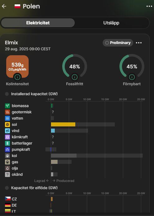 Diagram över Polens elmix, visar 539g CO2/kWh. Förnybar: 45%, Fossilfritt: 48%. Energifördelning: sol, vind, kol, m.m. Kanaler: CZ, DE, IT.