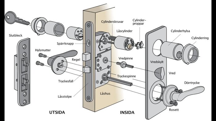 Explosionsritning av ett dörrlås som visar komponenter som vredpinne, dörrtrycke och låshus, samt deras placering på dörrens insida och utsida.