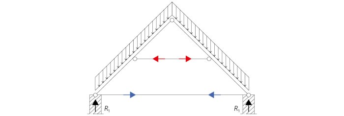 Schematisk illustration av en takkonstruktion med krafter markerade. Röda pilar visar horisontalkrafter, blå pilar visar understödskrafter, från Träguiden.