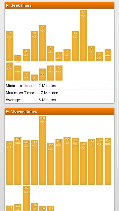 Graf över sök- och klipptider för en robotgräsklippare från en webbapp, visar variationer i minuter över tid.