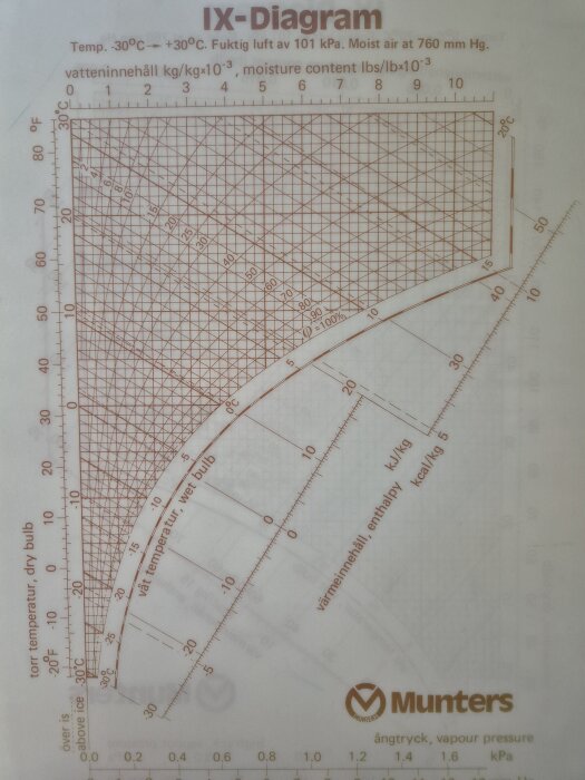 IX-diagram som visar relationer mellan temperatur, luftfuktighet och vatteninnehåll i fuktig luft. Temperaturintervall från -30°C till +30°C.