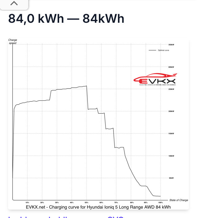 Laddkurva för Hyundai Ioniq 5 Long Range AWD 84 kWh, visar laddhastighet i kW mot batteriets laddningstillstånd i procent.