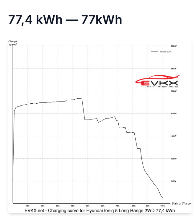 Laddkurva för Hyundai Ioniq 5 Long Range 2WD, 77,4 kWh, visar laddhastighet i kW jämfört med batteriets laddningsnivå i procent.