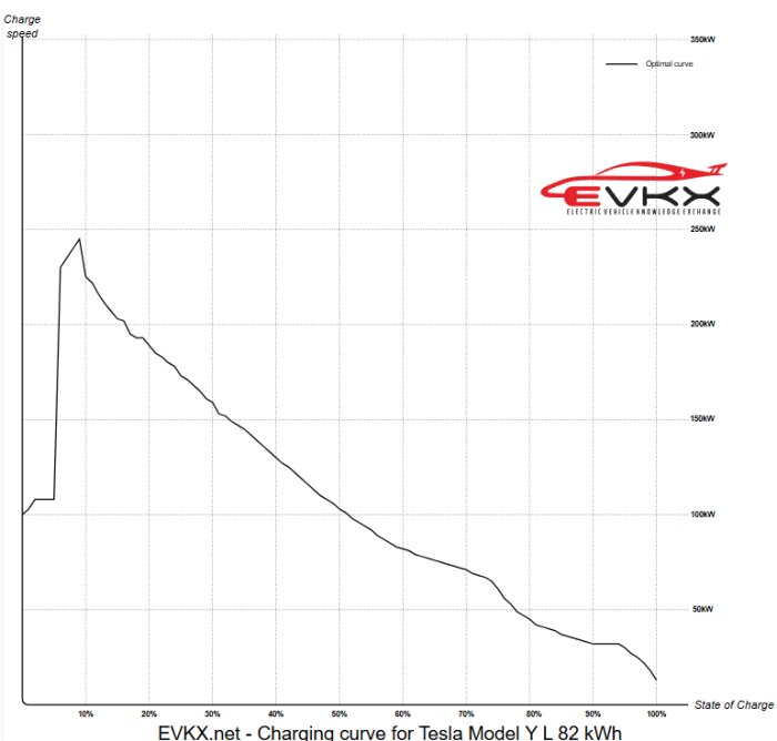 Laddningskurva för Tesla Model Y L 82 kWh som visar laddningshastigheten sjunka från 350 kW till nära 0, enligt EVKX.net.