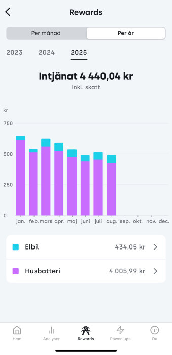 Diagram som visar intjänade belöningar 2025 uppdelat i elbil och husbatteri. Total intjäning: 4 440,04 kr.