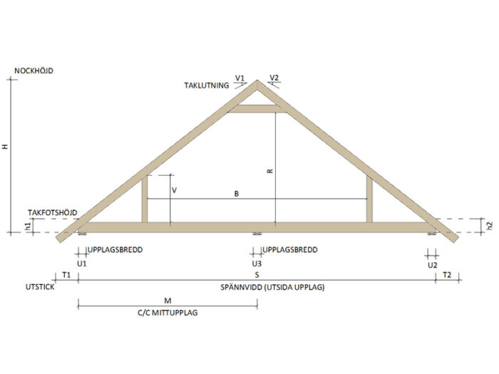 Ritning av takstol med mått: nockhöjd, taklutning, spännvidd, uppslagsbredd och takfotshöjd markerade.