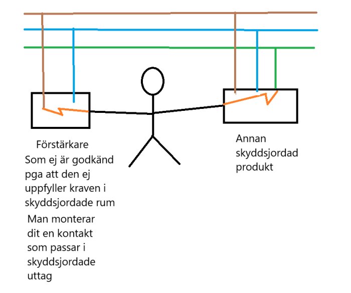 Illustration av koppling mellan ej godkänd förstärkare och annan skyddsjordad produkt med stickfigur som visar en potentiellt farlig installation.