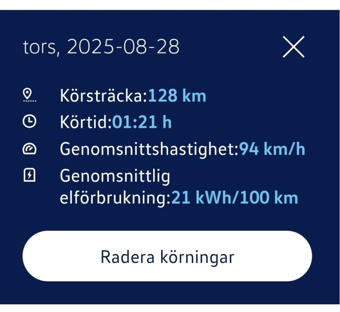 Körningsdata visar 128 km, tid 1:21 h, hastighet 94 km/h och elförbrukning 21 kWh/100 km den 2025-08-28.