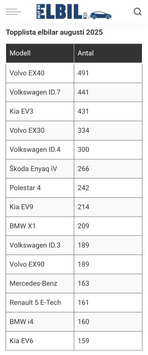 Topplista över elbilar i augusti 2025 med flest levererade modeller, inklusive Volvo och Volkswagen.