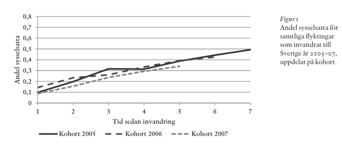 Diagram över andel sysselsatta flyktingar som invandrat till Sverige 2005-2007, uppdelat på kohort och tid sedan invandring.