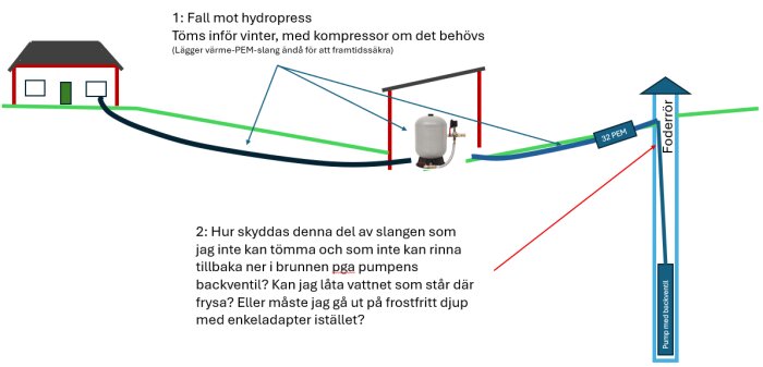 Skiss över brunnsborrning och vattenledning till sommarstuga i kallt klimat, visar slangens lutning mot hydropress och funderingar kring frostskydd.