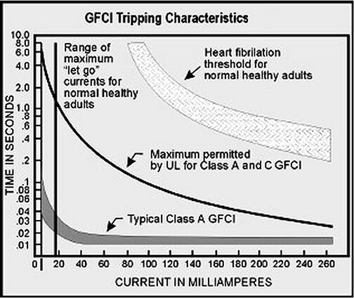 Diagram över GFCI utlösningsegenskaper, visar tid i sekunder mot ström i milliampere, och UL 943-krav för differentierade strömkretsbrytare.
