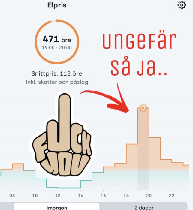 Diagram över elpriser med högsta priset 471 öre mellan 19:00-20:00, med en tecknad hand som visar ett oartigt tecken.
