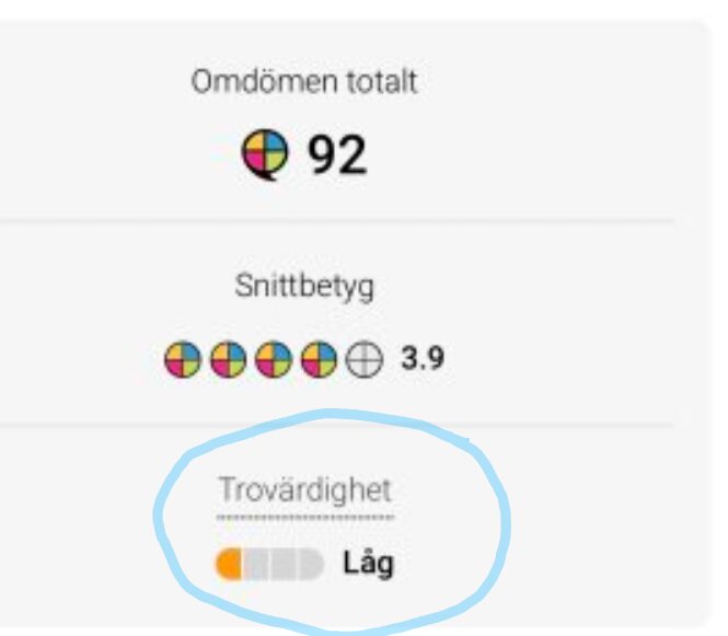 Omdömesresultat med totalt 92 betyg och snitt 3.9, trovärdighet visas som låg nivå.