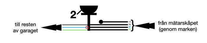 Diagram visar kabelkopplingar i ett ELKO-uttag med en röd cirkel som markerar en smält anslutning. Text anger anslutningar till mätarskåp och garage.