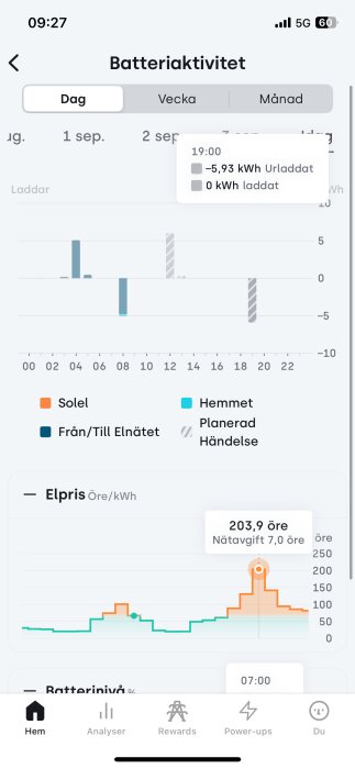 Diagram över batteriaktivitet och elpris med markering klockan 19:00 som visar 5,93 kWh urladdat och 203,9 öre elpris.