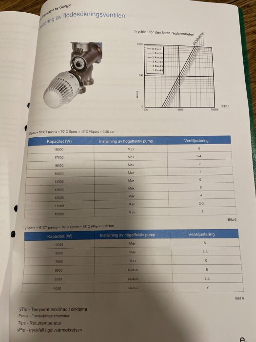 Diagram över justering av flödesökningsventil med tabell för kapacitet och ventiljustering samt bild av en ventil och ett diagram för tryckfall.