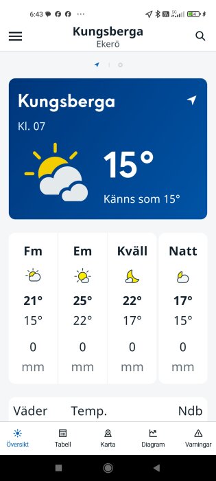 Väderprognos för Kungsberga: morgon 21°C, eftermiddag 25°C, kväll 22°C, natt 17°C; inga nederbördsmängder förväntas.