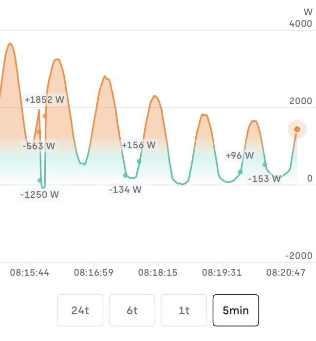 Diagram som visar batteriets laddning och urladdning i vågor över 5 minuter med värden i watt mellan 08:15 och 08:21.