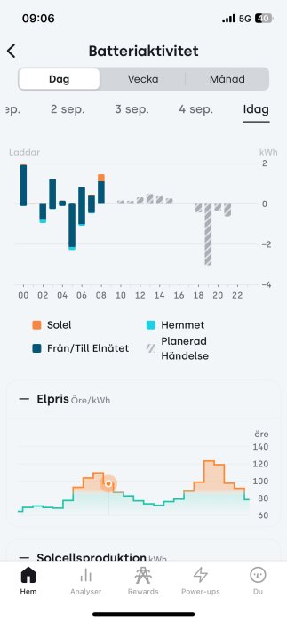 Graf över batteriaktivitet och elpris. Staplar visar laddning från solenergi och elnätet under dagen, elpris anges i öre per kWh.