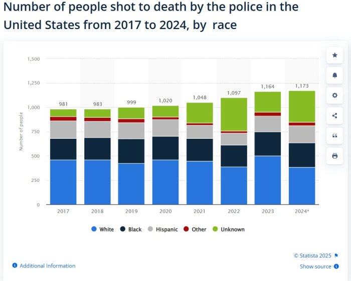 Diagram över antal personer skjutna till döds av polisen i USA 2017-2024, uppdelat efter etnicitet.