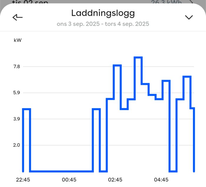 Laddningslogg diagram visar effekt i kW mellan 22:45 och 04:45 där lasten varierar mellan 2.0 och 7.8 kW.