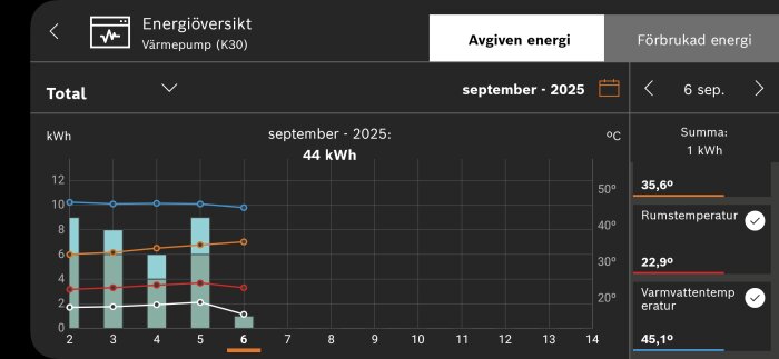 Diagram över energiförbrukning för värmepump K30 i september 2025 med temperaturer och kWh, inkluderar varmvatten- och rumstemperatur.