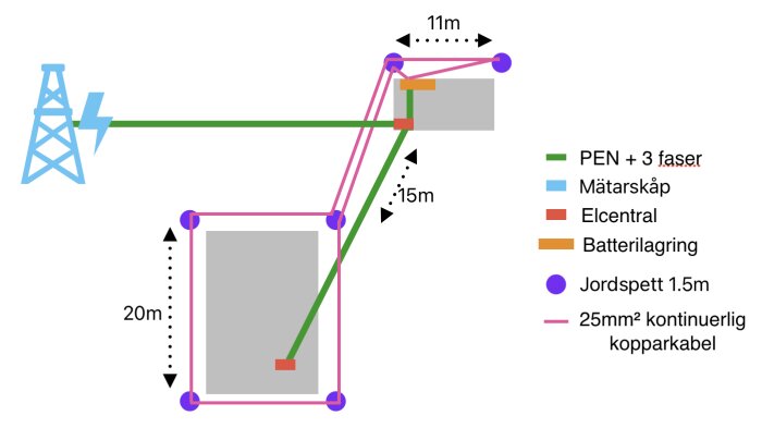 Schema över ett nätanslutet batterisystem med symboler för elcentral, batterilagring, jordspett och kopparkabel. Avstånd mellan komponenter anges.