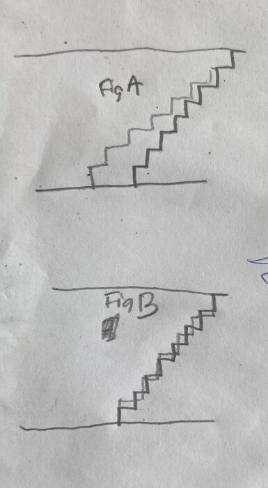 Handritad skiss med två figurer. Fig A visar en påbyggd trappa. Fig B visar en trappa där den nedre delen är förlängd.