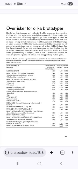 Översikt av statistisk tabell som jämför brottsmisstanke bland svenskfödda och utlandsfödda, enligt Brå-rapport, med olika brottstypkategorier.
