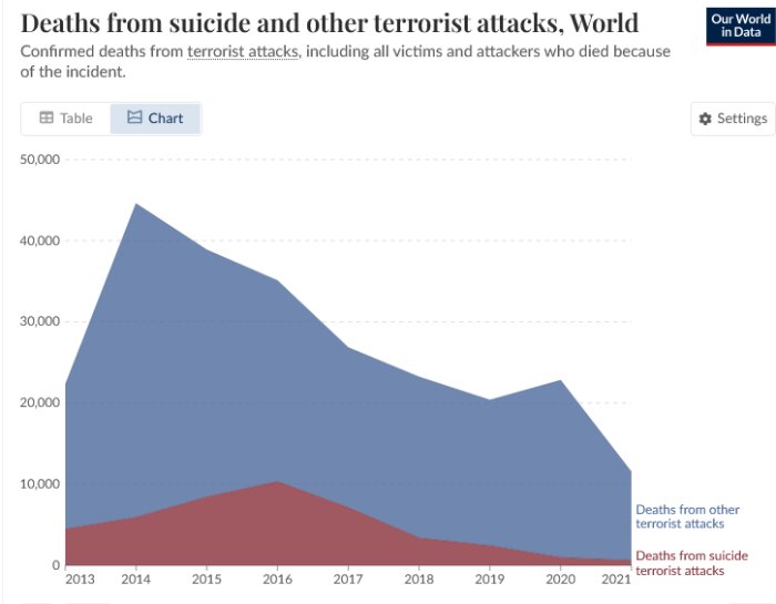 Graf med dödsfall från terrorattacker globalt 2013–2021. Blått indikerar andra attacker, rött självmordsattacker. Minskning från 2014 till 2021.