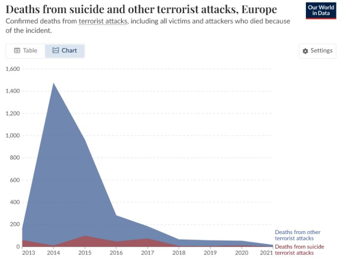 Graf som visar dödsfall från självmords- och andra terrorattacker i Europa mellan 2013-2021, med en topp 2014 och en stadig minskning därefter.