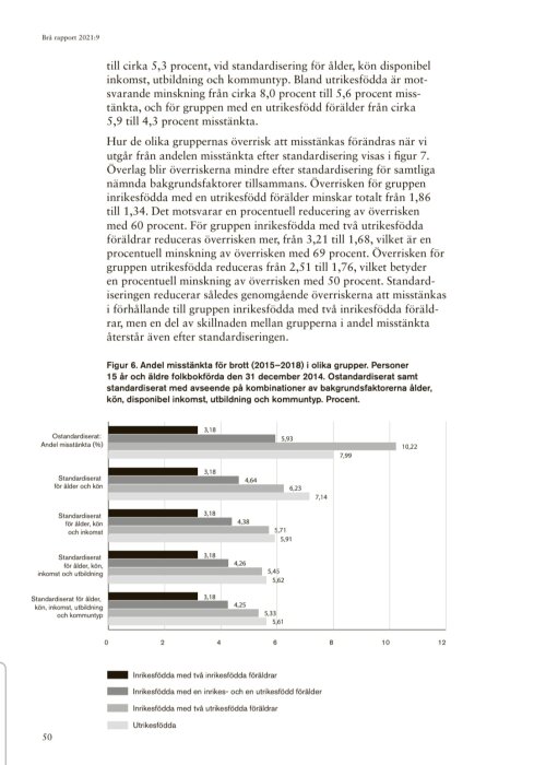 Diagram över andel misstänkta för brott (2015–2018) i olika grupper, med och utan standardisering för socioekonomiska faktorer och demografi.