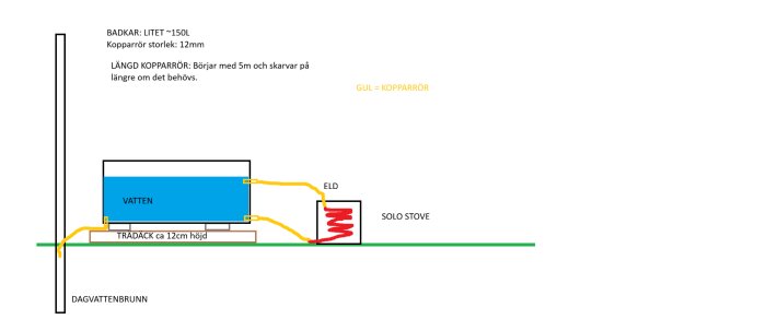 Diagram över installation för uppvärmning av badkar med Solo Stove, kopparrör och eld. Vattenledningarna är dragna genom ett trädäck vid badkaret.