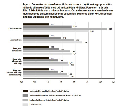 Diagram över risk för misstanke om brott (2015-2018) baserat på ålder, kön, inkomst, utbildning och ursprung. Visar ökad risk för icke inrikes födda.