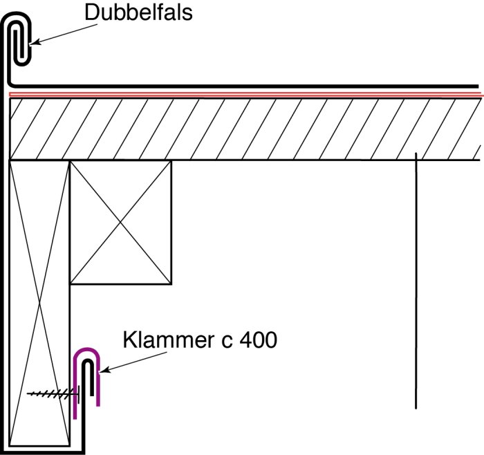 Diagram av takkonstruktion med dubbelfals och klammer c 400, illustrerar hur en vindskiva kläs in fackmannamässigt och ansluter till en ränna.