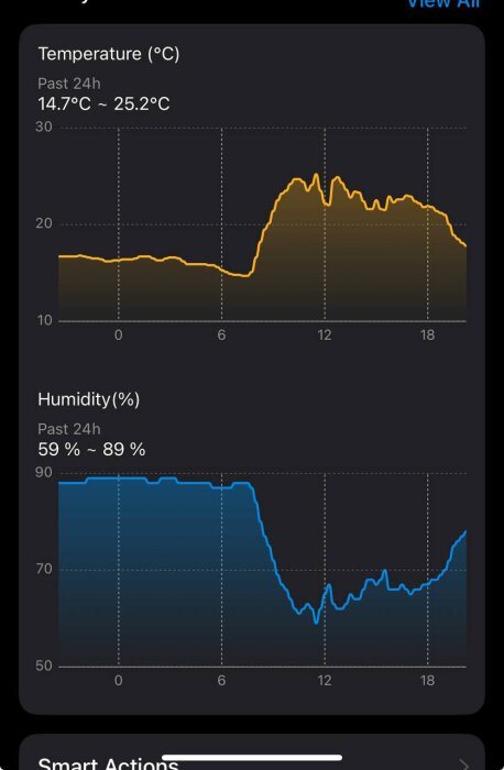 Temperatur- och fuktighetsdiagram för de senaste 24 timmarna, visar temperaturer mellan 14,7°C och 25,2°C och fuktighet mellan 59% och 89%.