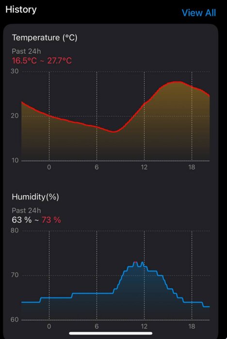 Temperatur- och fuktighetsgrafer från vinden över 24 timmar, visar temperatur mellan 16,5–27,7°C och luftfuktighet mellan 63–73%.