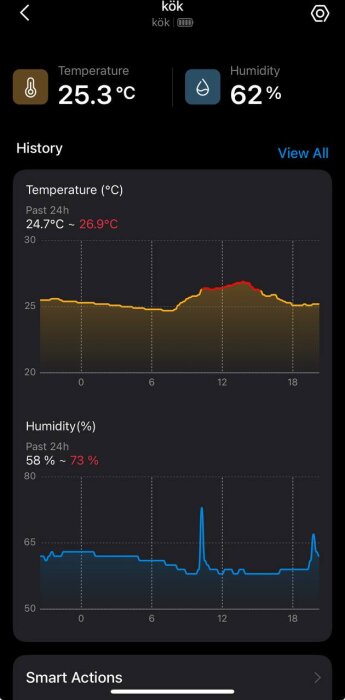 Temperatur- och fuktighetsdata från köket, visar en temperaturkurva mellan 24.7°C och 26.9°C samt fuktighet mellan 58 % och 73 % under 24 timmar.