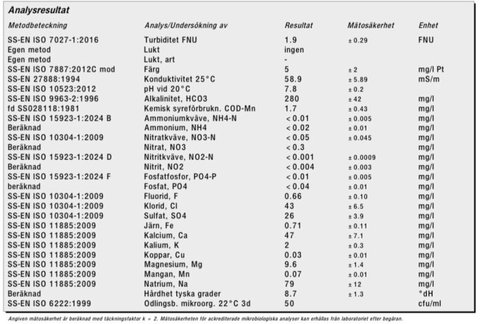 Vattenanalysresultat visar järnhalt 0.71 mg/l, kalcium 47 mg/l och hårdhet 8.7 °dH med olika kemiska parametrar och deras enheter.